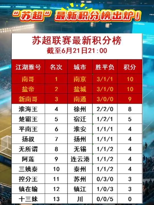 包含江苏队在最新一场比赛中迅速升至积分榜前列的词条 包含江苏队在最新一场比赛中迅速升至积分榜前列的词条