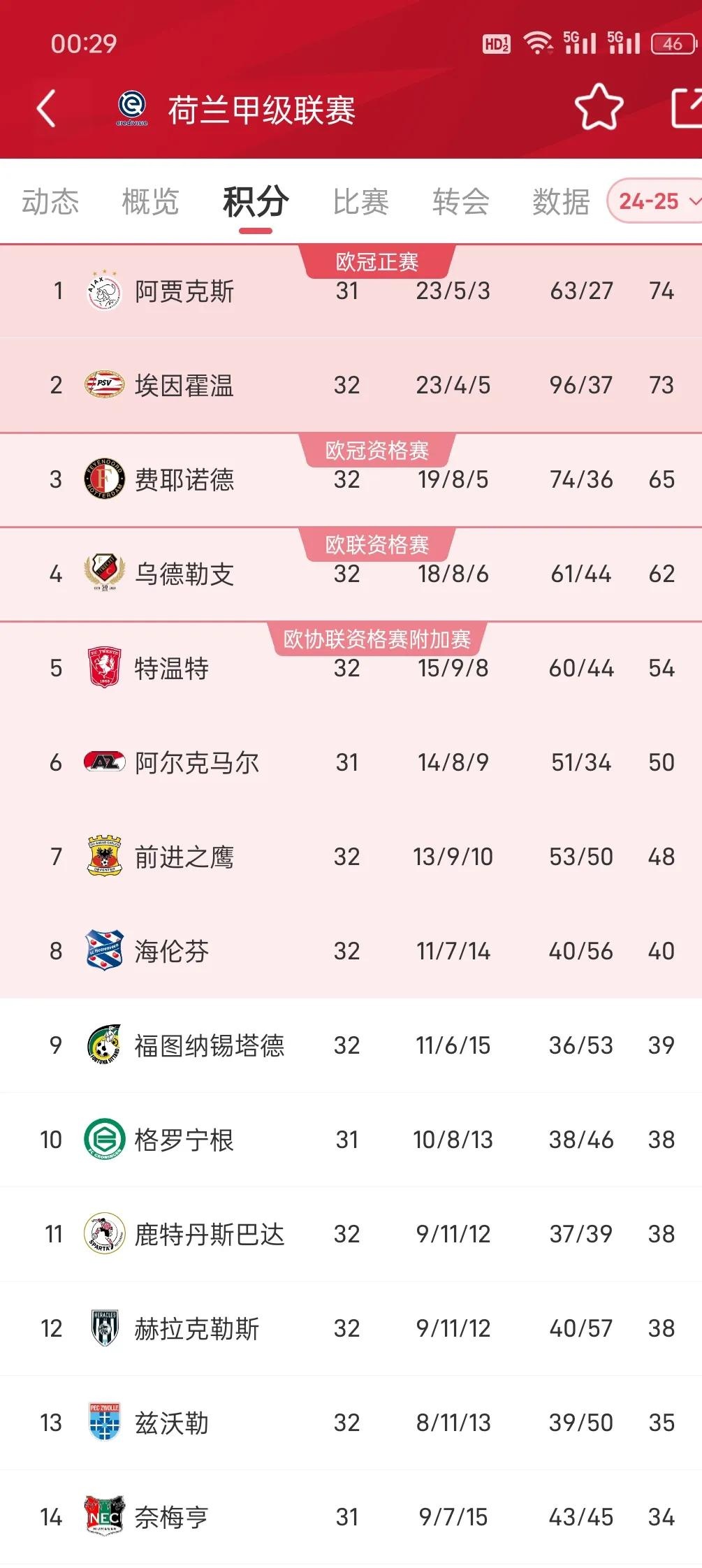 关于阿贾克斯将挑战曼城,争夺晋级资格的信息 关于阿贾克斯将挑战曼城,争夺晋级资格的信息